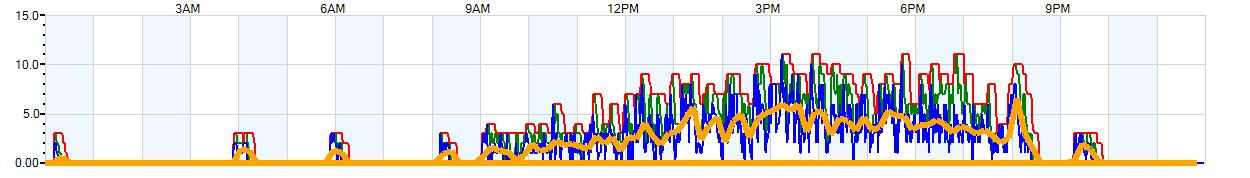 AVERAGE Wind Speed