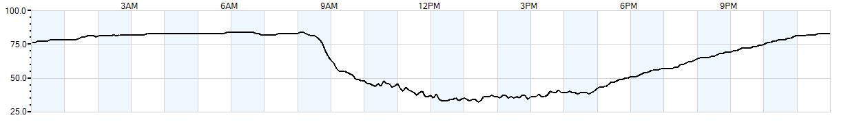 Relative outside humidity percentage