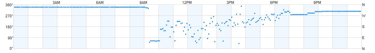 Wind direction as points.