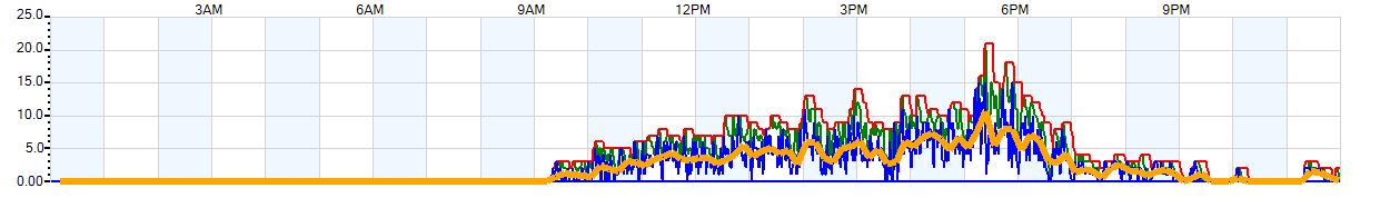 AVERAGE Wind Speed