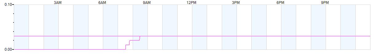 Rain totals (in inches) from midnight-to-midnight and since the beginning of the season, July 1st