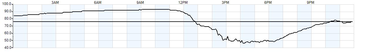 Relative outside humidity percentage