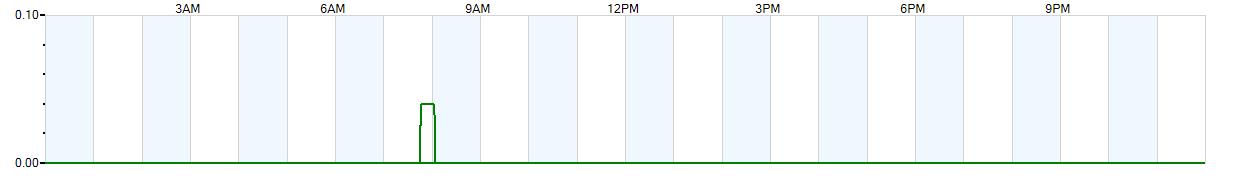 Instantaneous rate of rainfall measured in inches per hour