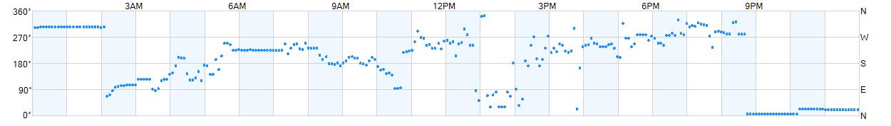 Wind direction as points.