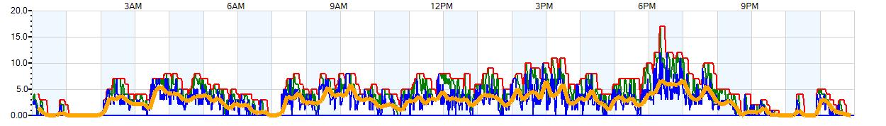 AVERAGE Wind Speed