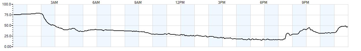 Relative outside humidity percentage