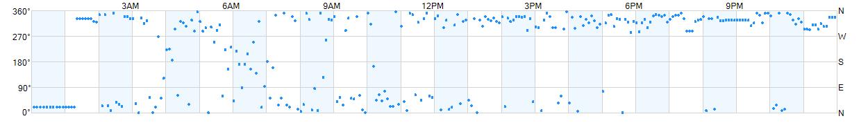 Wind direction as points.