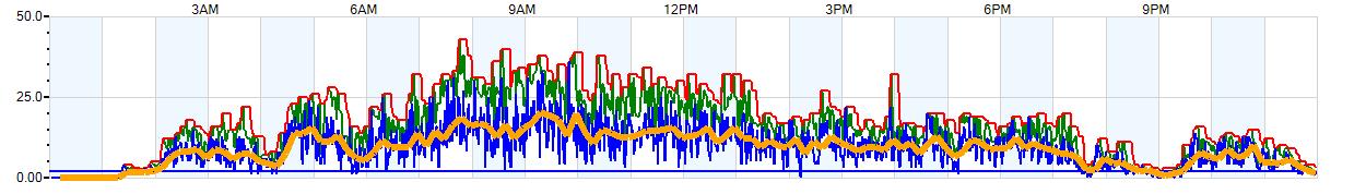 AVERAGE Wind Speed