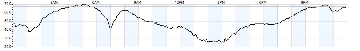 Relative outside humidity percentage