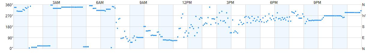 Wind direction as points.