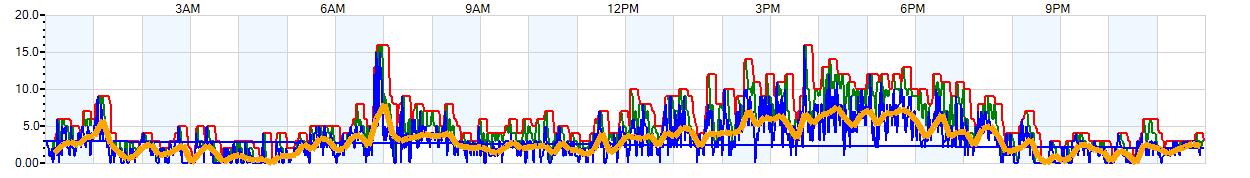 AVERAGE Wind Speed