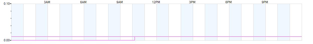 Rain totals (in inches) from midnight-to-midnight and since the beginning of the season, July 1st