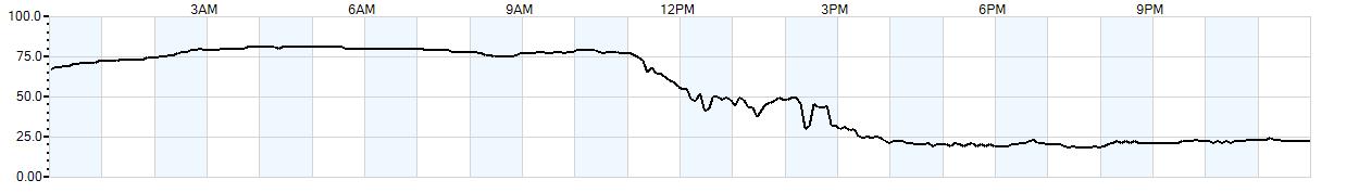 Relative outside humidity percentage