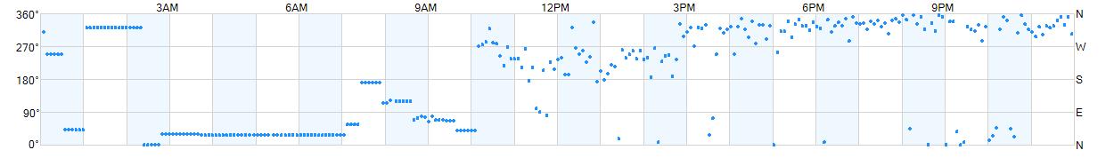 Wind direction as points.