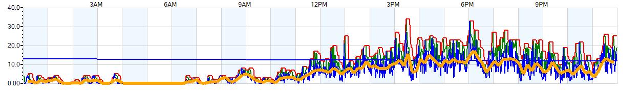 AVERAGE Wind Speed