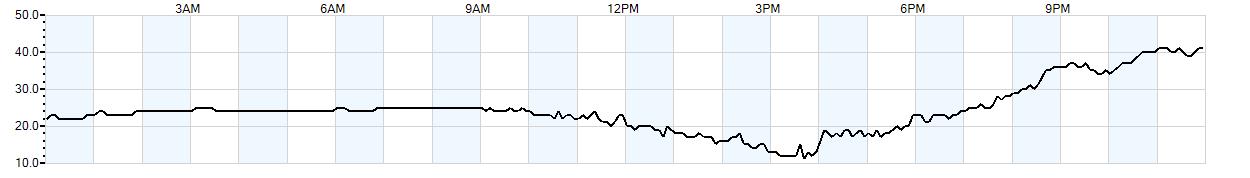 Relative outside humidity percentage