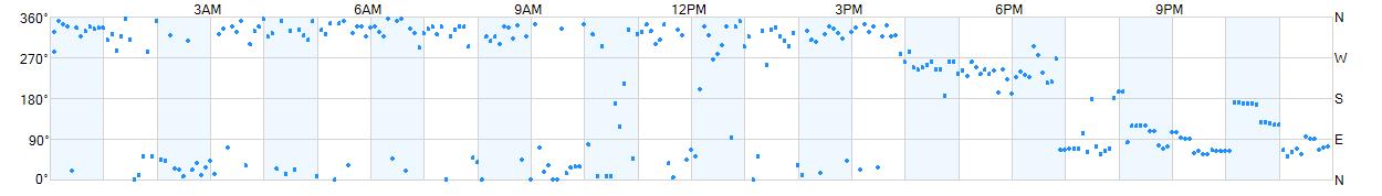 Wind direction as points.