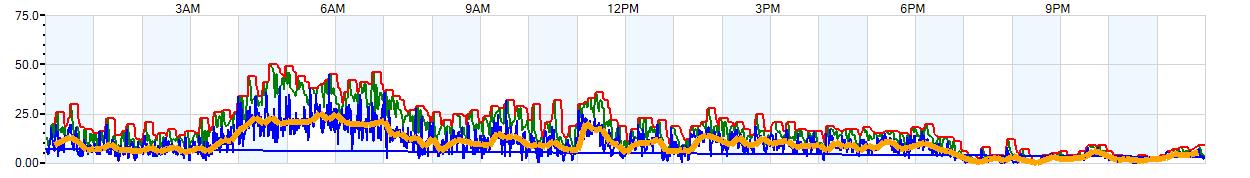 AVERAGE Wind Speed