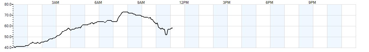 Relative outside humidity percentage