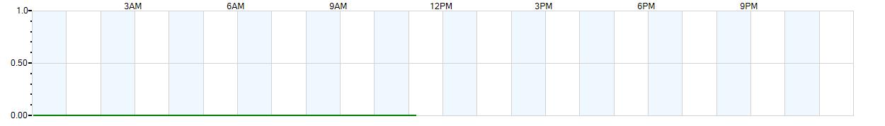 Instantaneous rate of rainfall measured in inches per hour