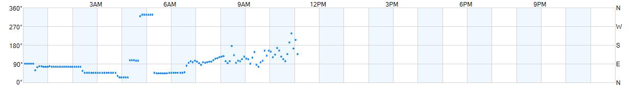 Wind direction as points.