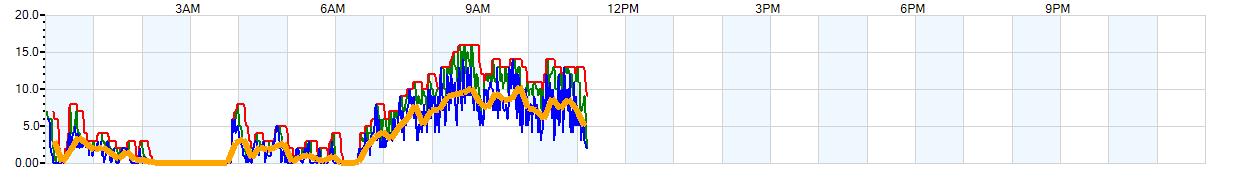 AVERAGE Wind Speed