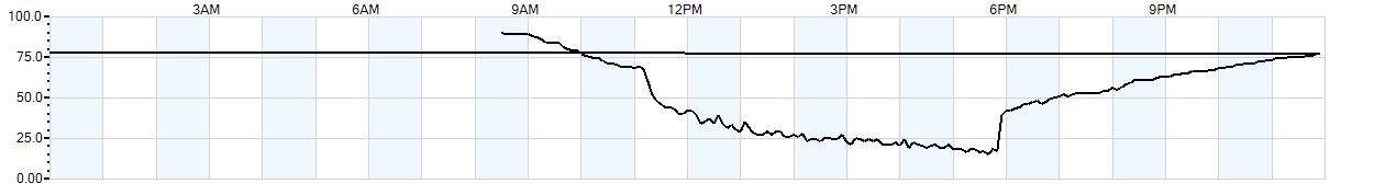 Relative outside humidity percentage