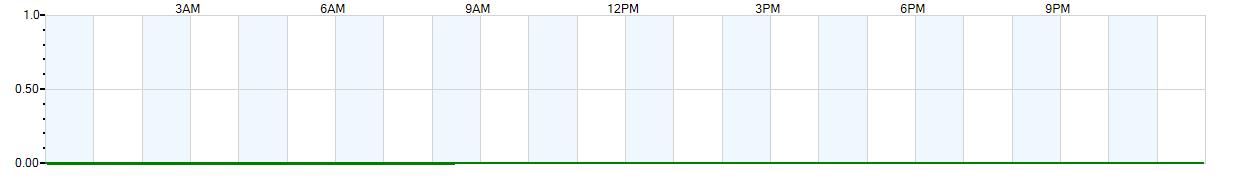 Instantaneous rate of rainfall measured in inches per hour