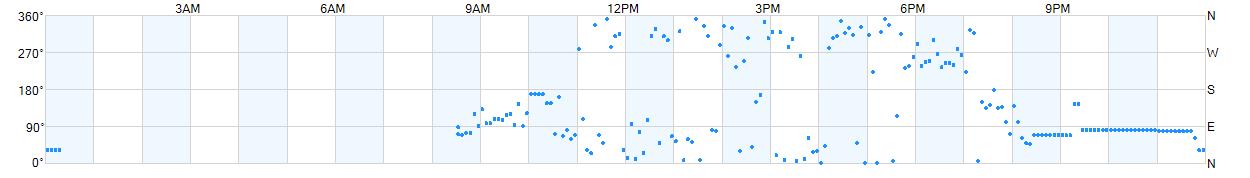 Wind direction as points.