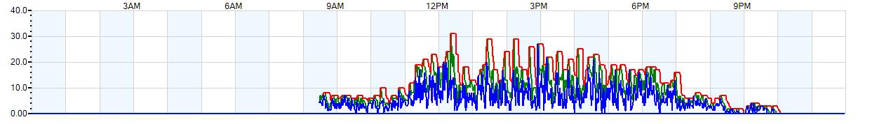 AVERAGE Wind Speed