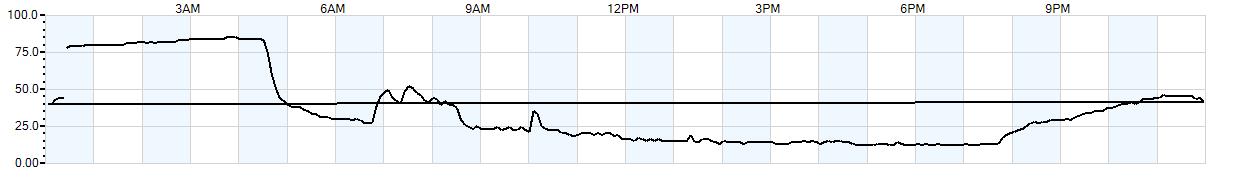 Relative outside humidity percentage