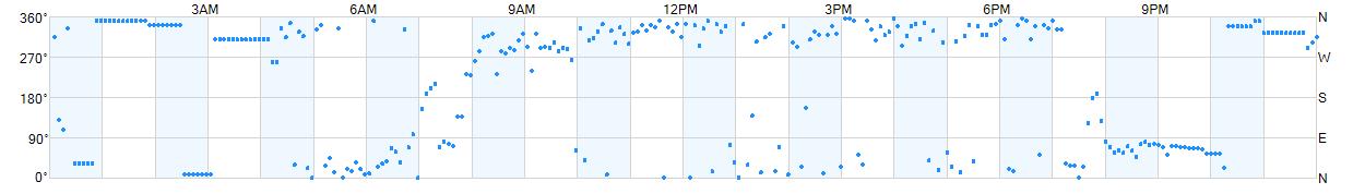 Wind direction as points.