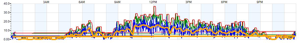 AVERAGE Wind Speed