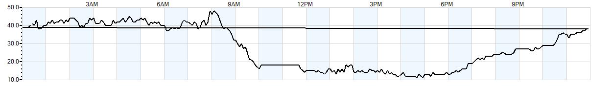 Relative outside humidity percentage