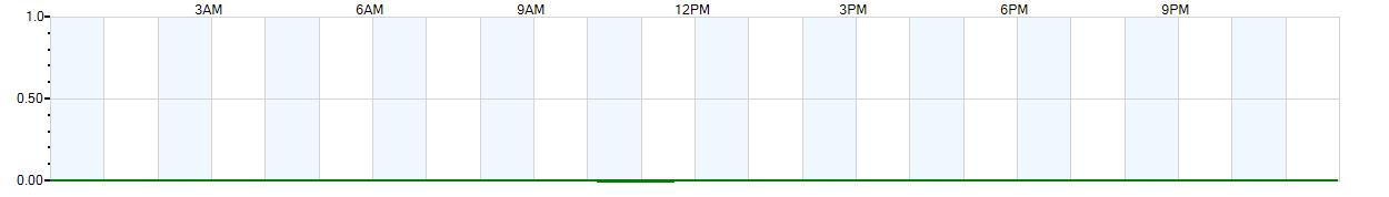 Instantaneous rate of rainfall measured in inches per hour