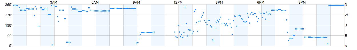 Wind direction as points.