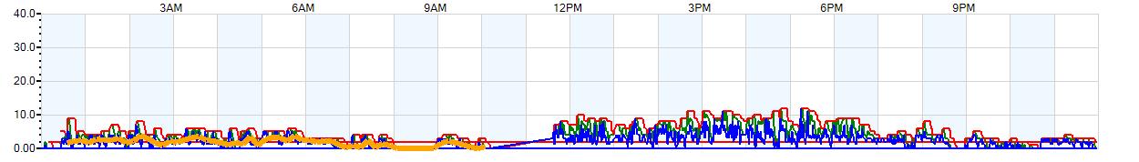 AVERAGE Wind Speed