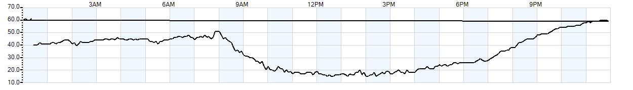 Relative outside humidity percentage