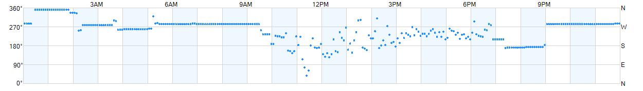 Wind direction as points.