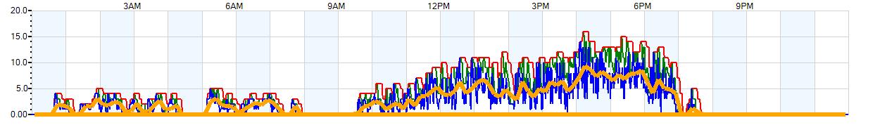 AVERAGE Wind Speed