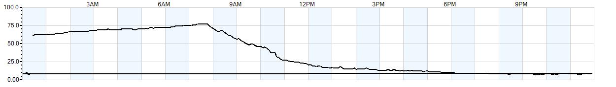 Relative outside humidity percentage