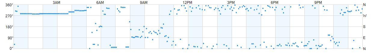 Wind direction as points.