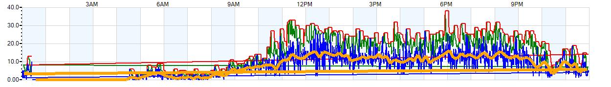 AVERAGE Wind Speed