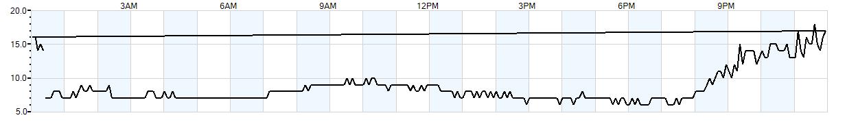 Relative outside humidity percentage