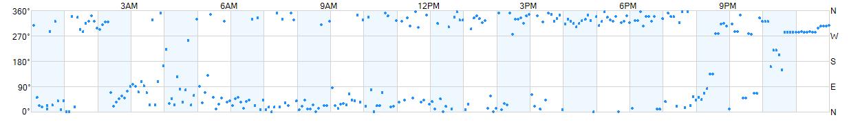 Wind direction as points.