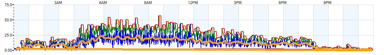 AVERAGE Wind Speed