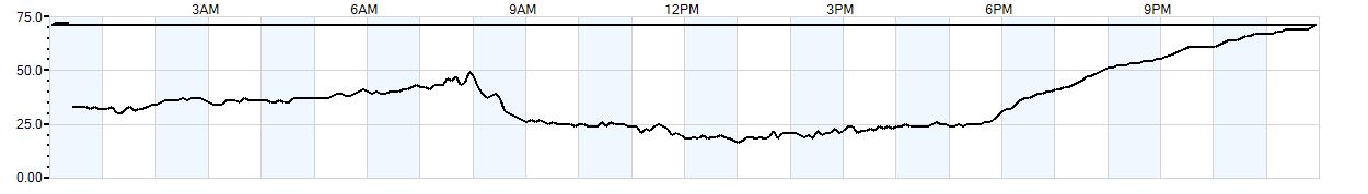 Relative outside humidity percentage