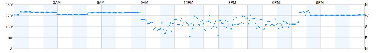 Wind direction as points.