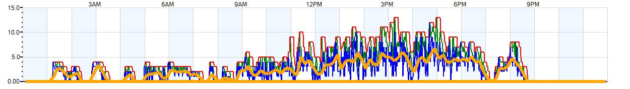 AVERAGE Wind Speed