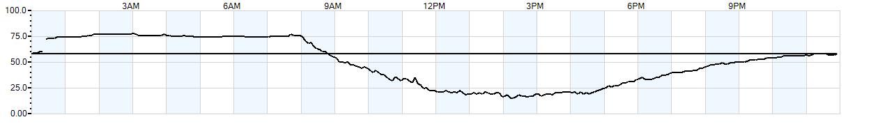 Relative outside humidity percentage